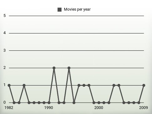 Movies per year