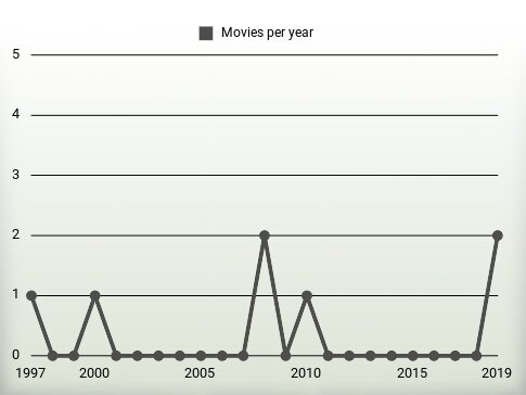 Movies per year