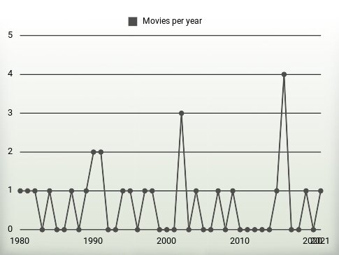 Movies per year