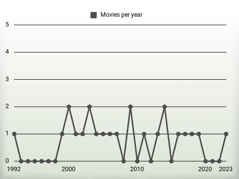 Movies per year