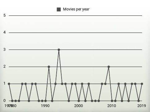 Movies per year