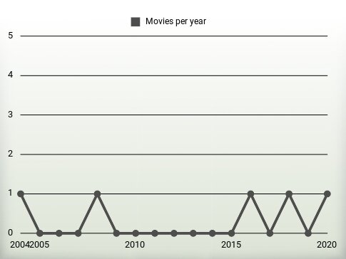 Movies per year