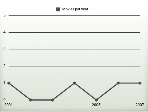 Movies per year