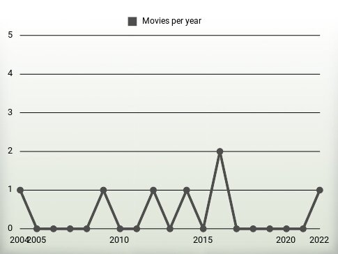 Movies per year