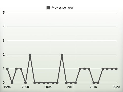 Movies per year