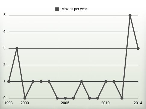 Movies per year