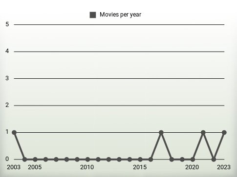 Movies per year