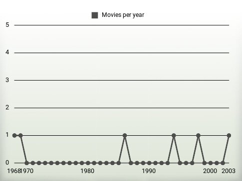 Movies per year