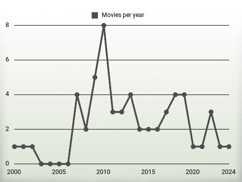 Movies per year