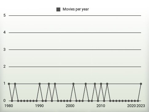 Movies per year