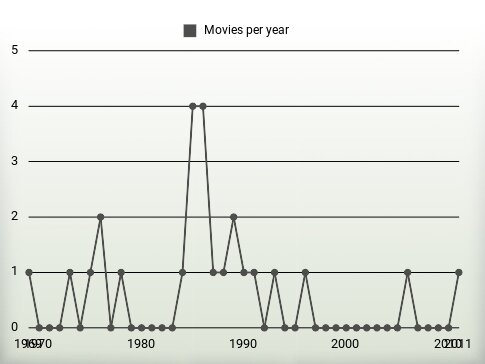 Movies per year