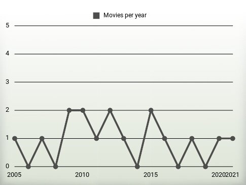 Movies per year