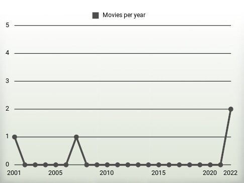 Movies per year