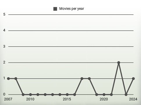 Movies per year