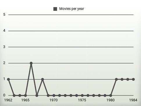 Movies per year