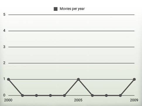 Movies per year