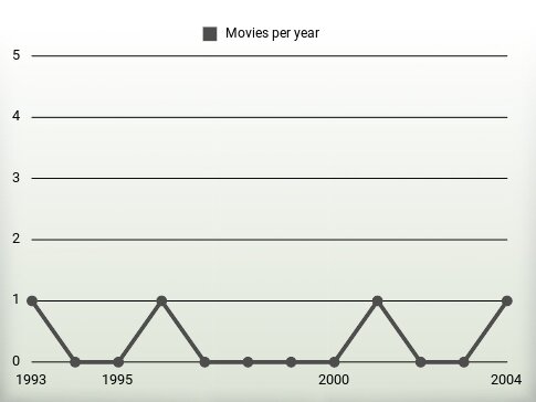 Movies per year