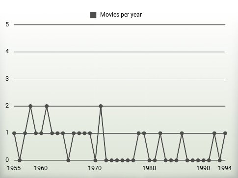 Movies per year