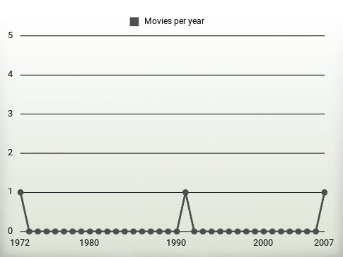 Movies per year