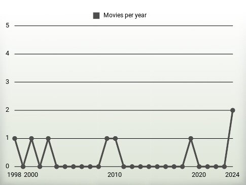 Movies per year