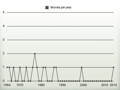 Movies per year