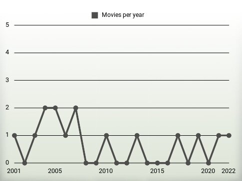 Movies per year