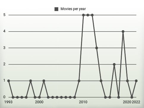 Movies per year