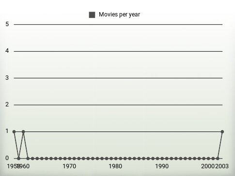 Movies per year