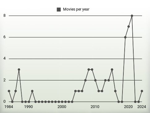 Movies per year