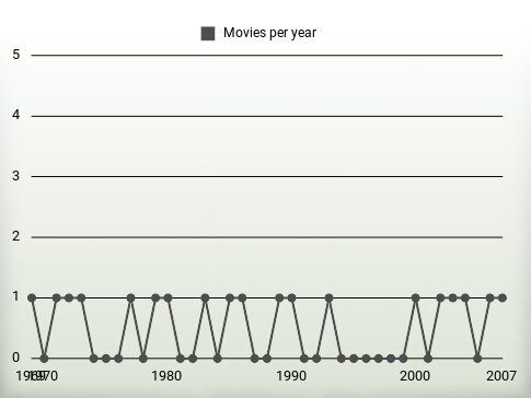 Movies per year