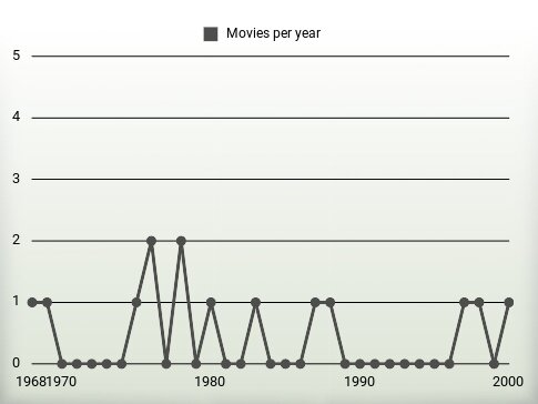 Movies per year