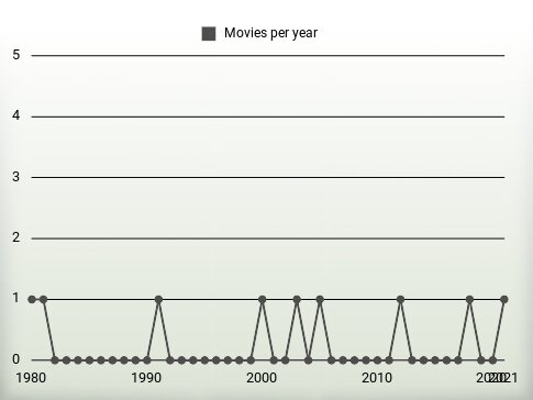 Movies per year