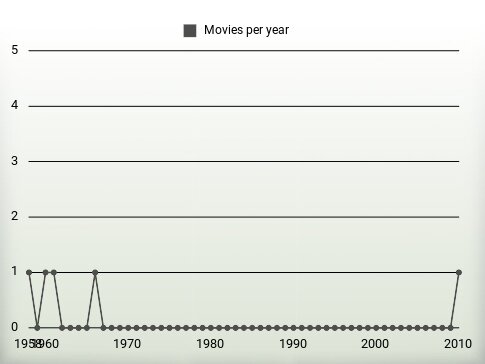 Movies per year