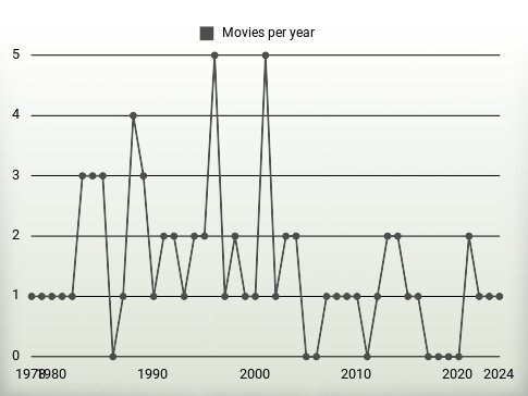 Movies per year