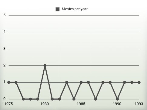 Movies per year