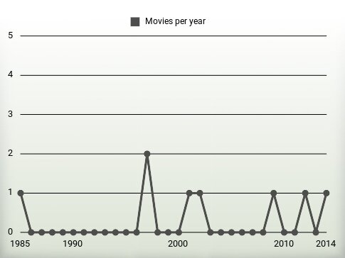 Movies per year