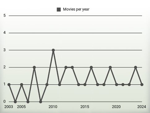 Movies per year