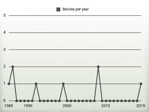 Movies per year