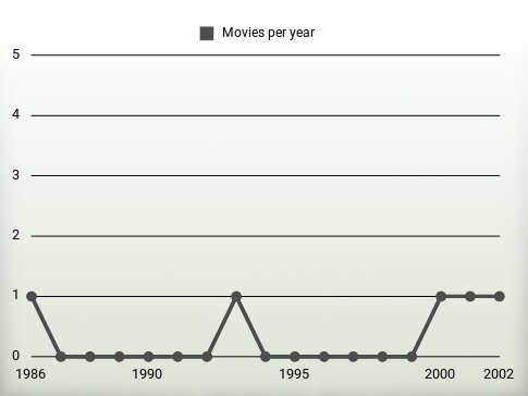 Movies per year