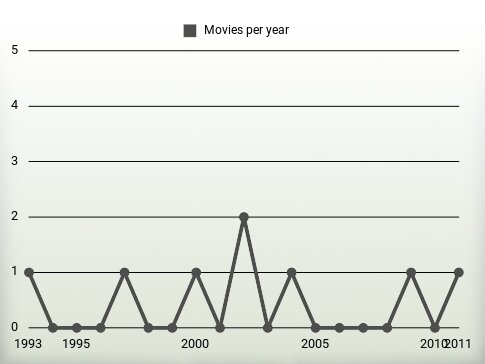 Movies per year