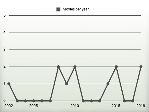 Movies per year