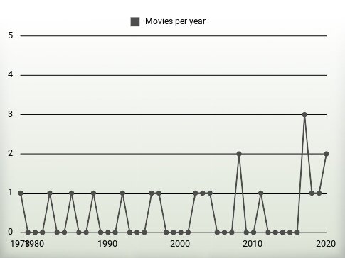 Movies per year