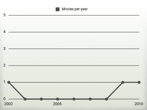 Movies per year