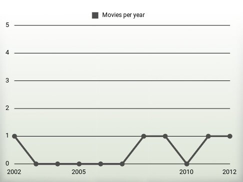 Movies per year