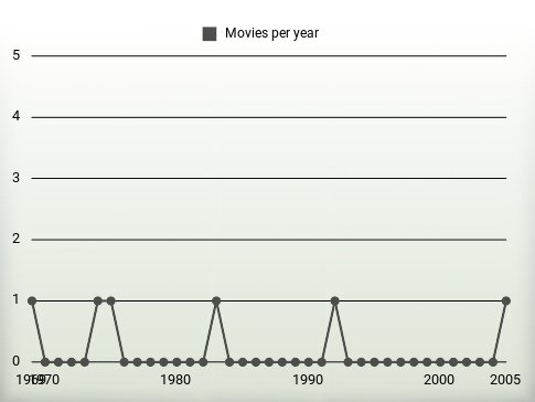 Movies per year