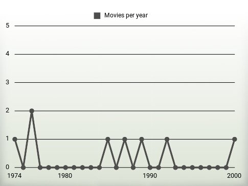 Movies per year