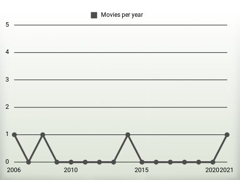 Movies per year