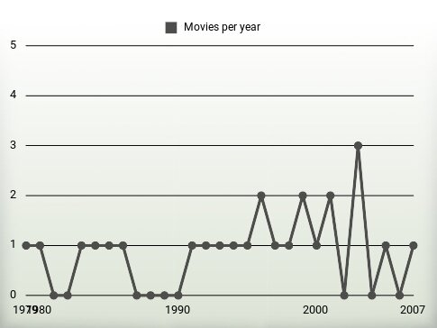 Movies per year