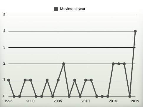 Movies per year