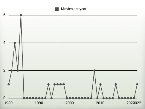 Movies per year